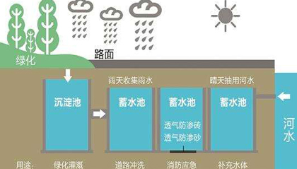 详谈雨水收集的重要性