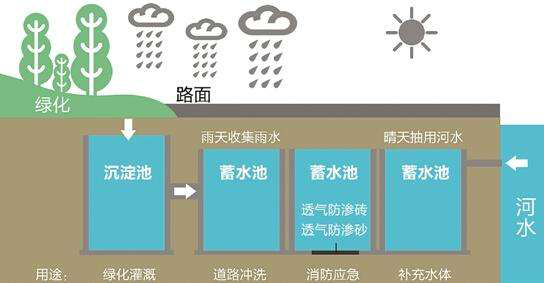雨水收集利用系统为何得以快速发展？